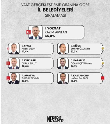 Türkiye'nin en başarılı belediye başkanları açıklandı